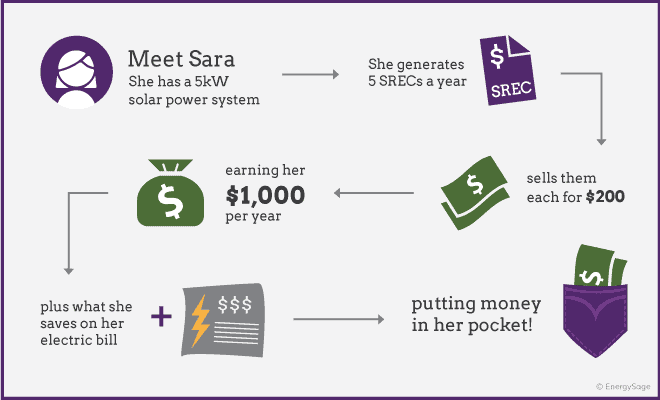 Energy Sage SREC diagram