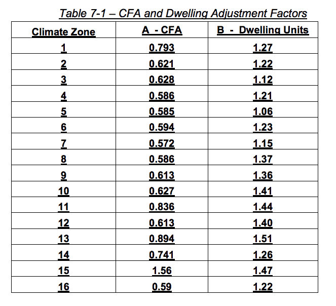 2019 Building Code Table 7-1 for Prescriptive Formula