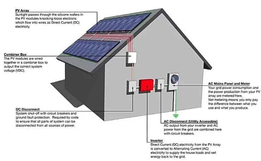 AC disconnects and DC disconnects for solar panels