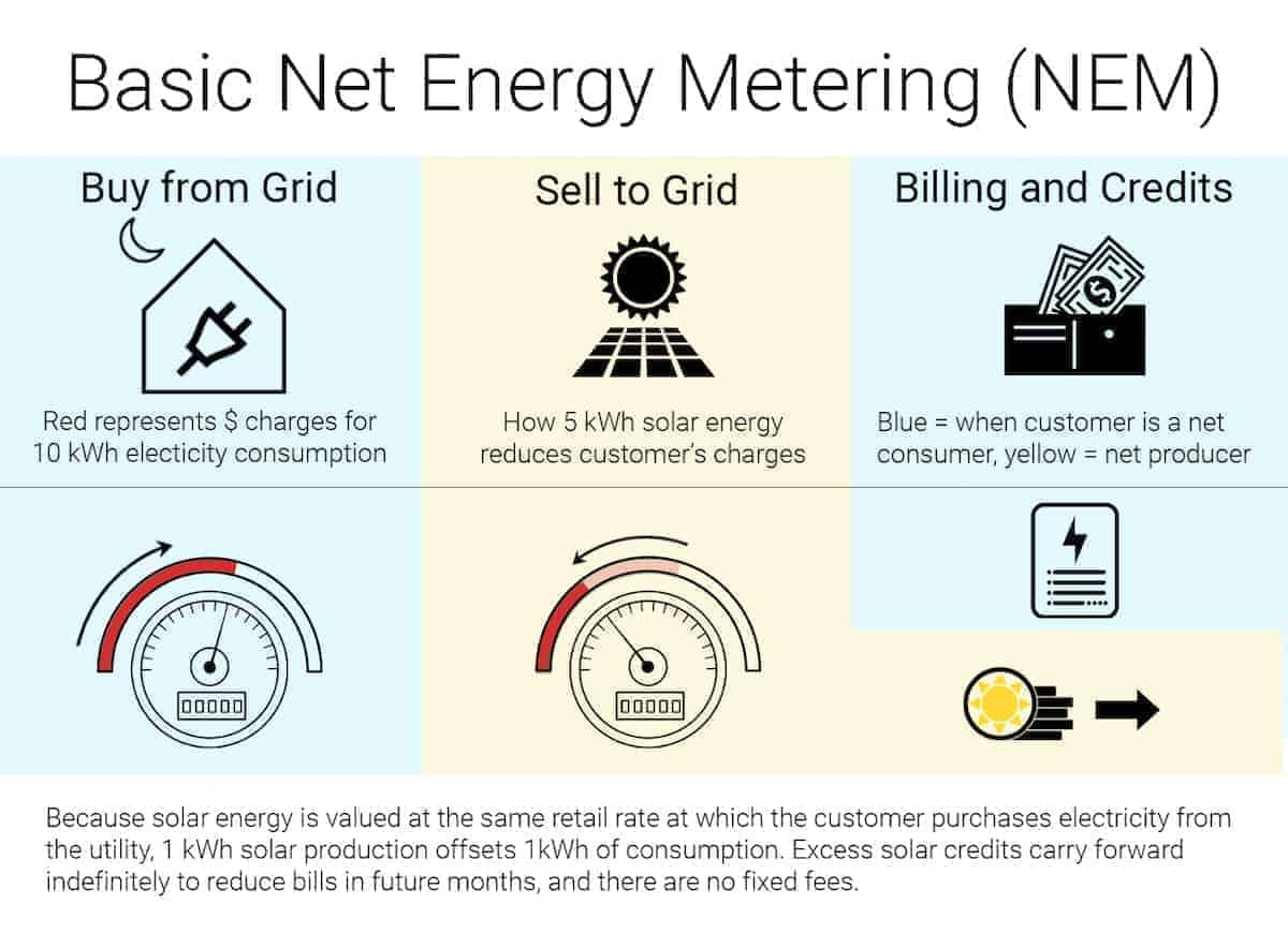 A graphic representation of how Net Energy Metering (NEM or net metering) reduces utility bills for solar customers. 