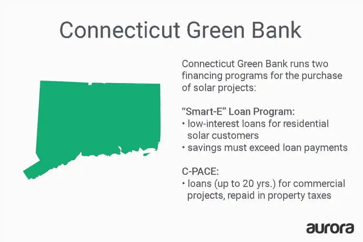 Connecticut Green Bank offers programs to increase the accessibility of solar financing, including residential solar loans and C-PACE loans. 