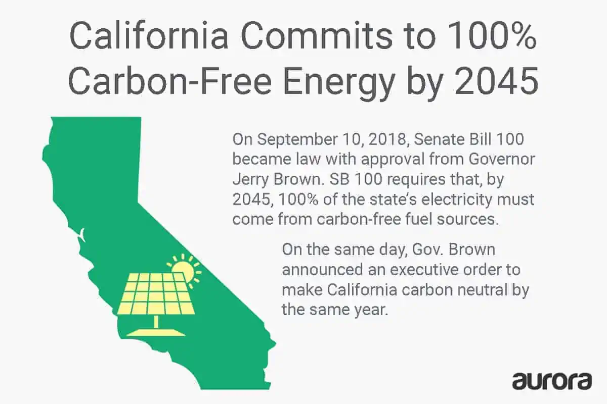 In September 2018, California's Senate Bill 100 became law requiring 100% of its electricity to be carbon-free by 2045.