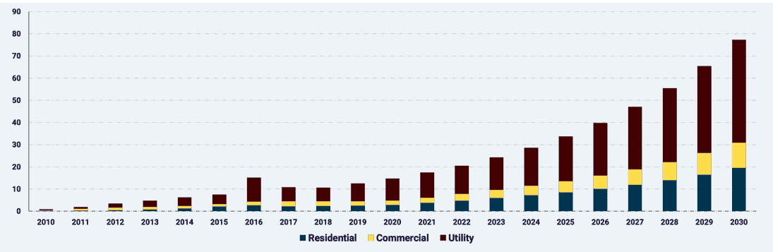 Annual solar installations required (GWh) for solar energy to reach 20% of U.S. electricity generation by 2030