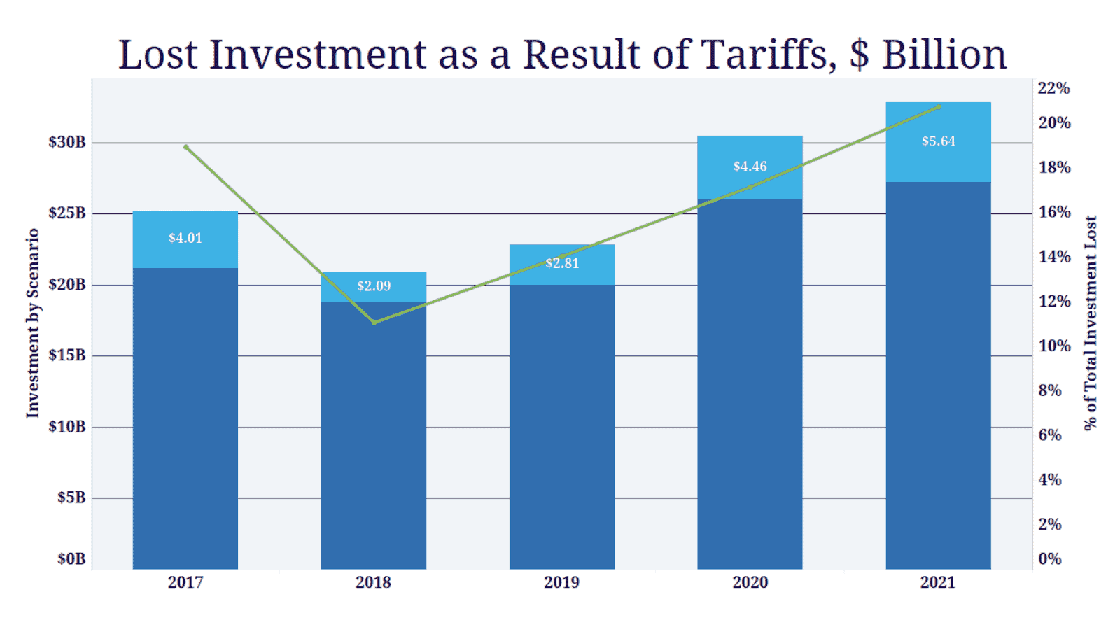 Lost investment in the U.S. solar industry due to Section 201 solar tariffs, per SEIA. 