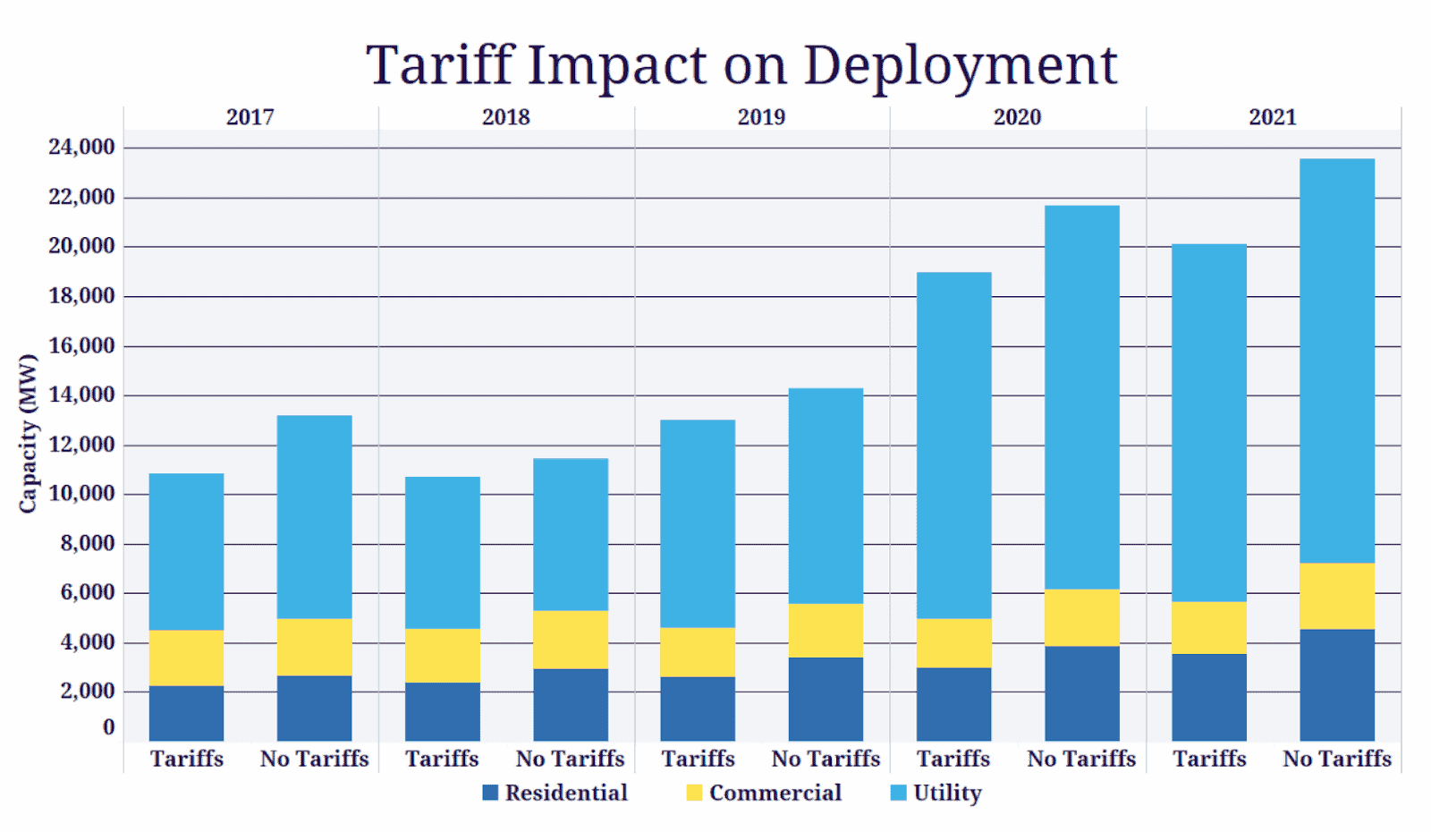 Solar deployment in the U.S. between 2017 and 2021 with and without the impacts of Section 201 solar tariffs