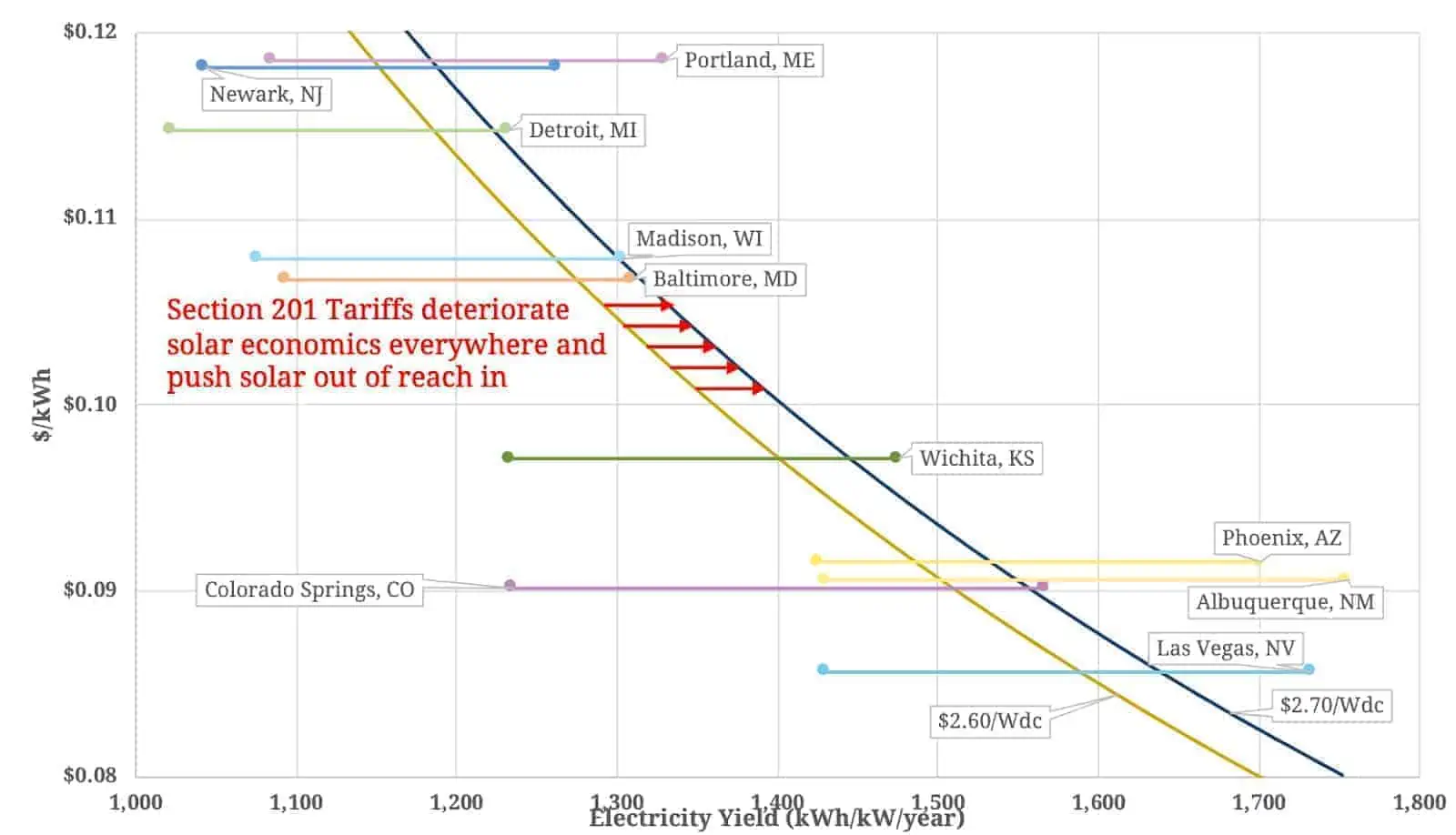 LCOE by installed PV price + "hurdle rate" (cost solar must be below to work financially), per SEIA solar tariff data 