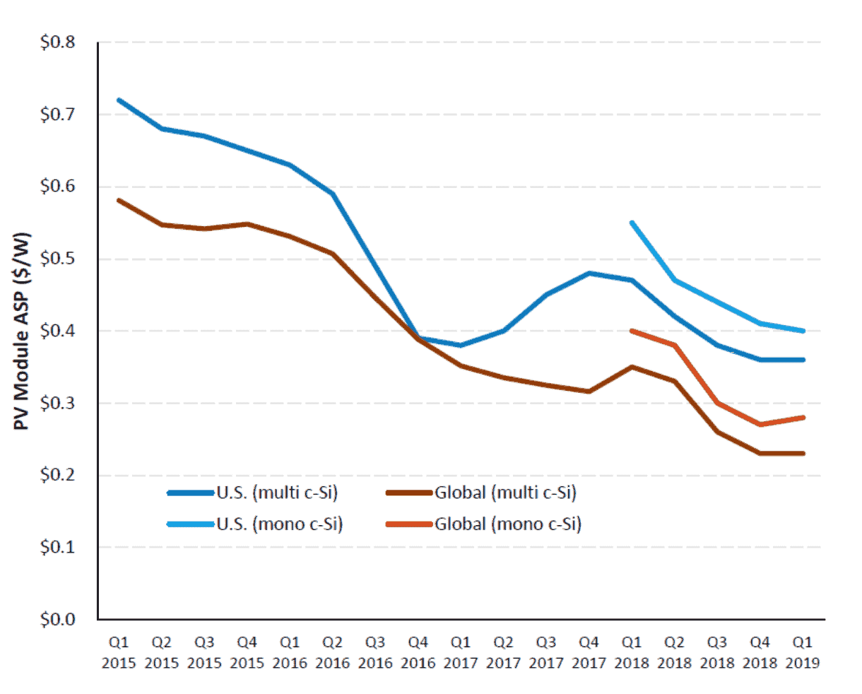 Comparison of global solar module prices vs. U.S. solar module prices due to Section 201 solar tariffs