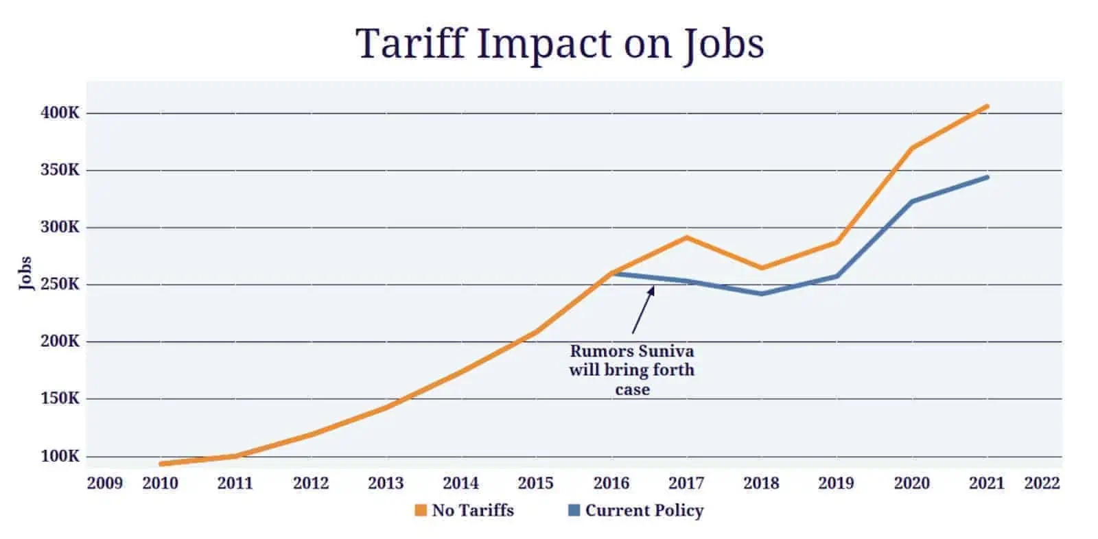 Solar jobs in the U.S. with and without the impacts of Section 201 solar tariffs, per SEIA