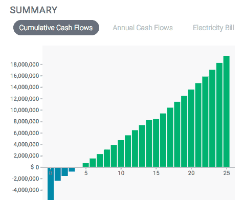 Aurora's financial analysis tools can illustrate the finances of a solar purchase, including the impact of incentives.