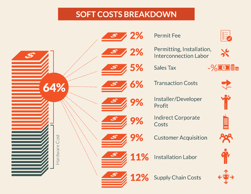 Soft costs are the non-hardware costs of solar. This chart shows what they are comprised of. 