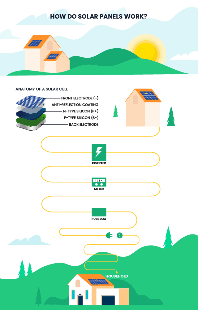 how-do-solar-panels-work