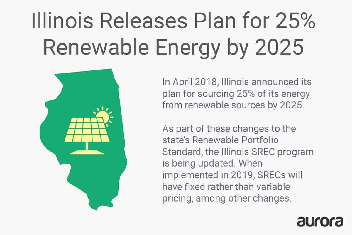 Illinois solar policy: In 2018, Illinois announced plans for sourcing 25% renewable energy by 2025, including changes for its SREC program