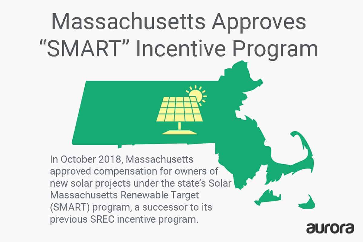 Massachusetts solar policy: Massachusetts launched its SMART solar incentive program in 2018, replacing its SREC program