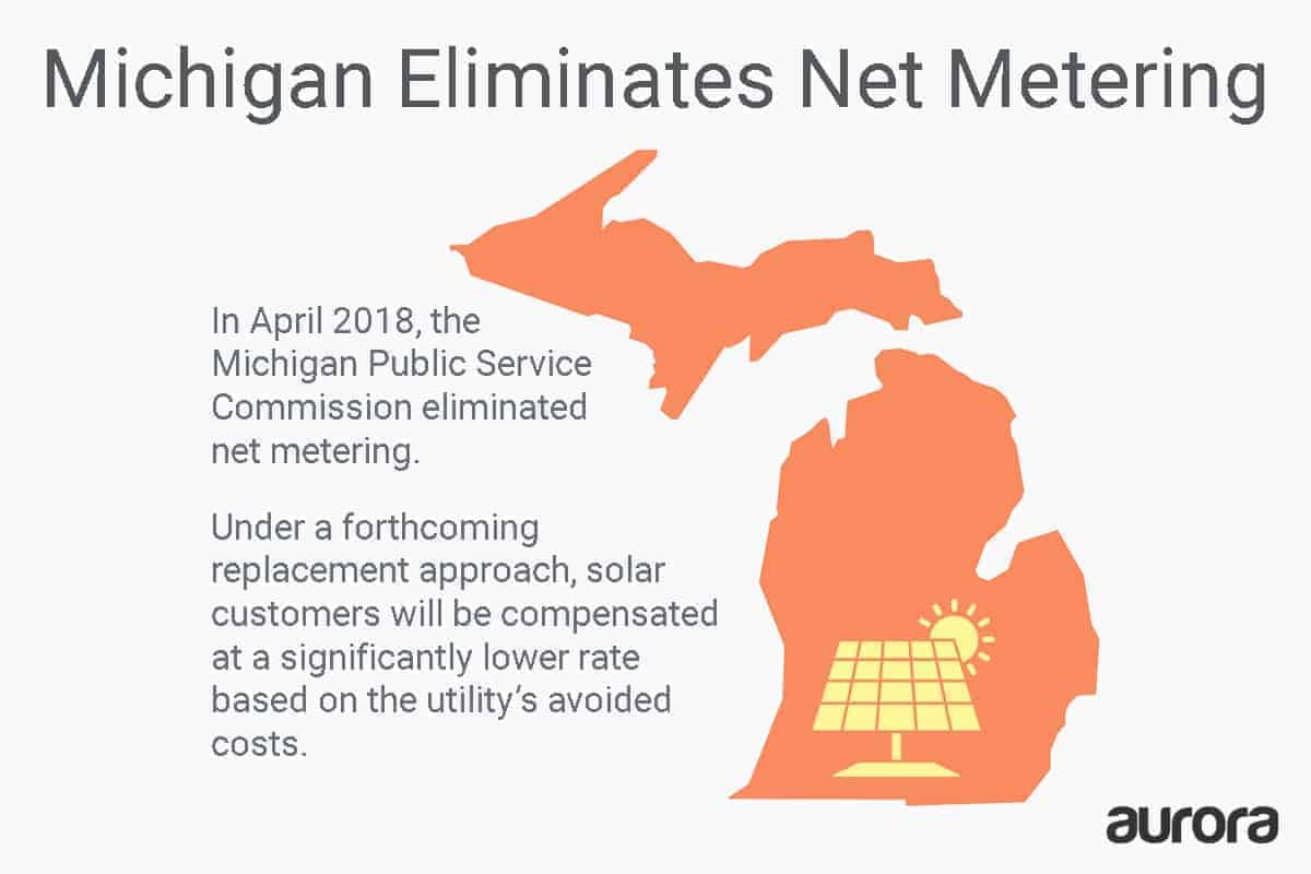 Michigan Solar Policy update: In April 2018, Michigan eliminated net metering for future solar customers, significantly reducing savings from solar. 