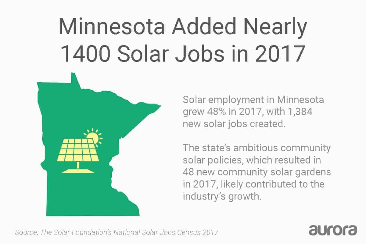 Minnesota added nearly 1400 solar jobs in 2017, due in part to its community solar policies