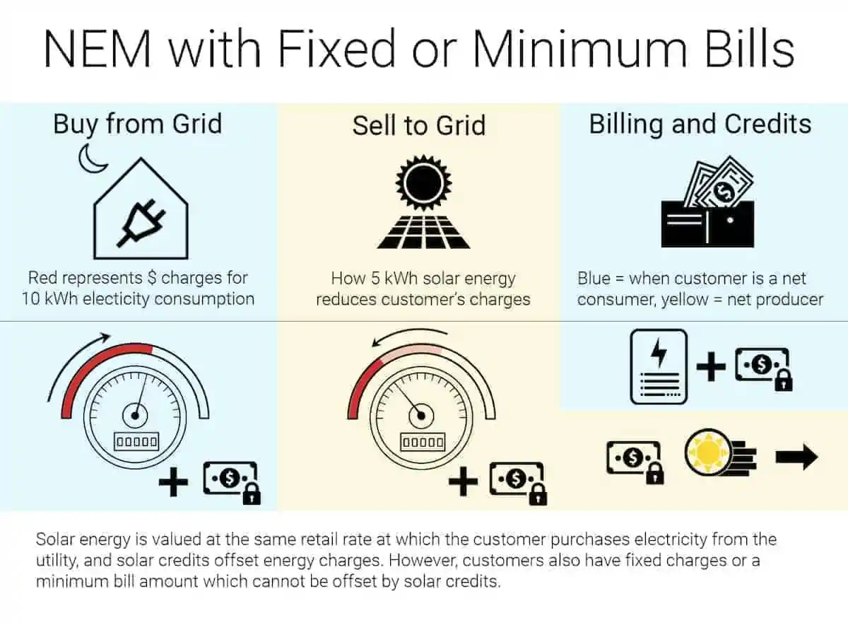 A graphic representation of how Net Energy Metering (NEM or net metering) works for solar customers, when there are minimum bills or fixed fees. 