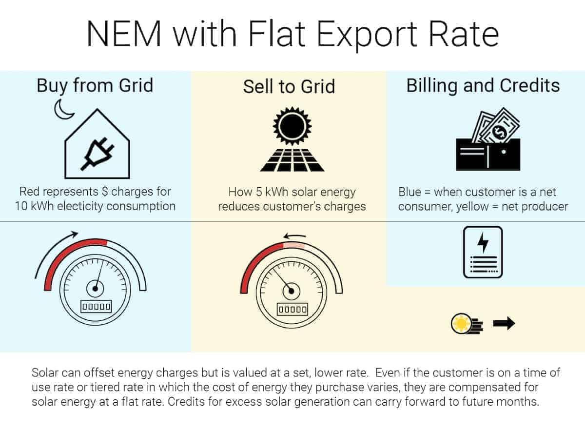 A graphic representation of how Net Energy Metering (NEM or net metering) works for solar customers when it involves a Flat Export Rate.