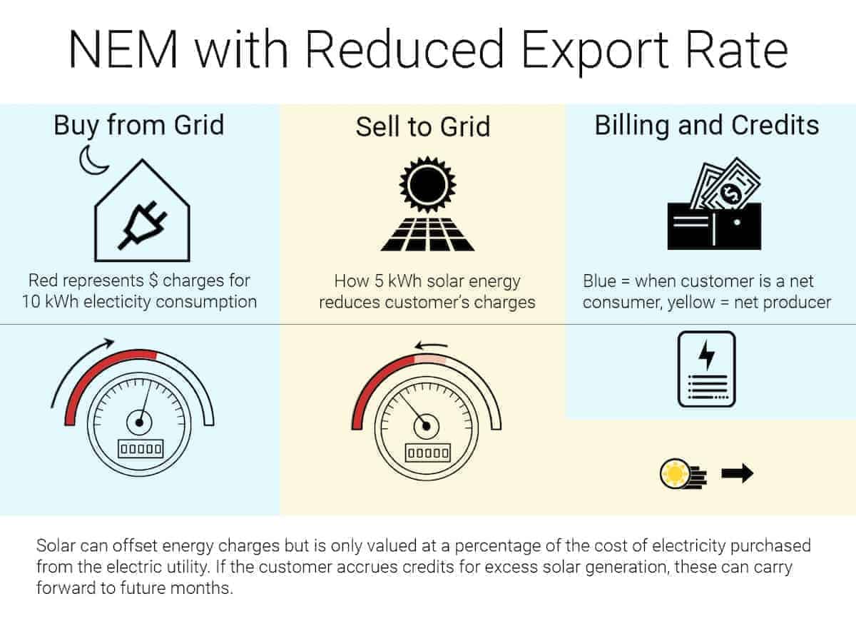 A graphic representation of how Net Energy Metering (NEM or net metering) works for solar customers when it involves a Reduced Export Rate.