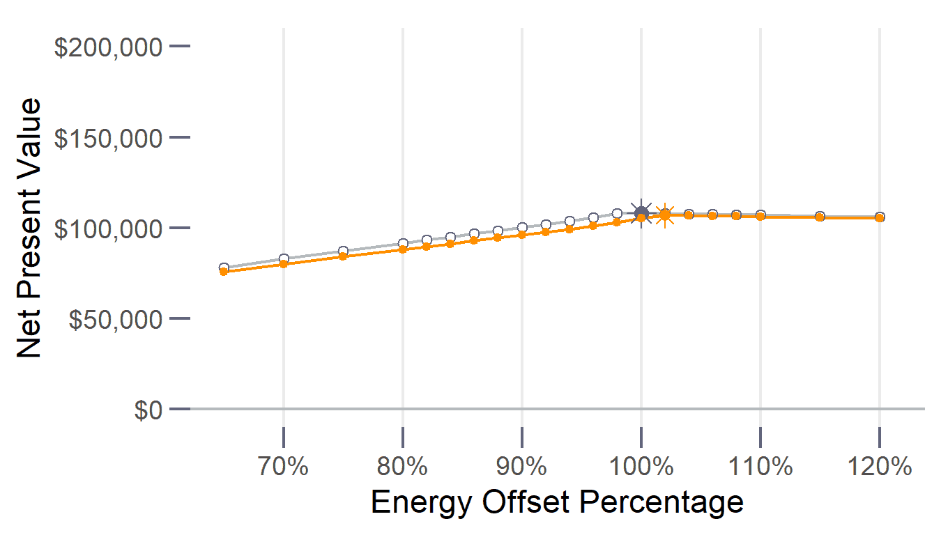 NPV of solar PV systems at different energy offset percentages under traditional and new net metering policies