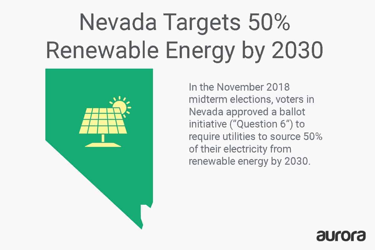 Nevada solar policy change: Nevada will seek to source 50% of electricity from renewables by 2030