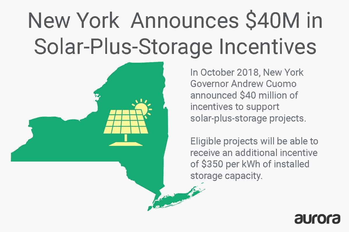 New York solar policy change: $40 million in incentives now available for solar + storage projects