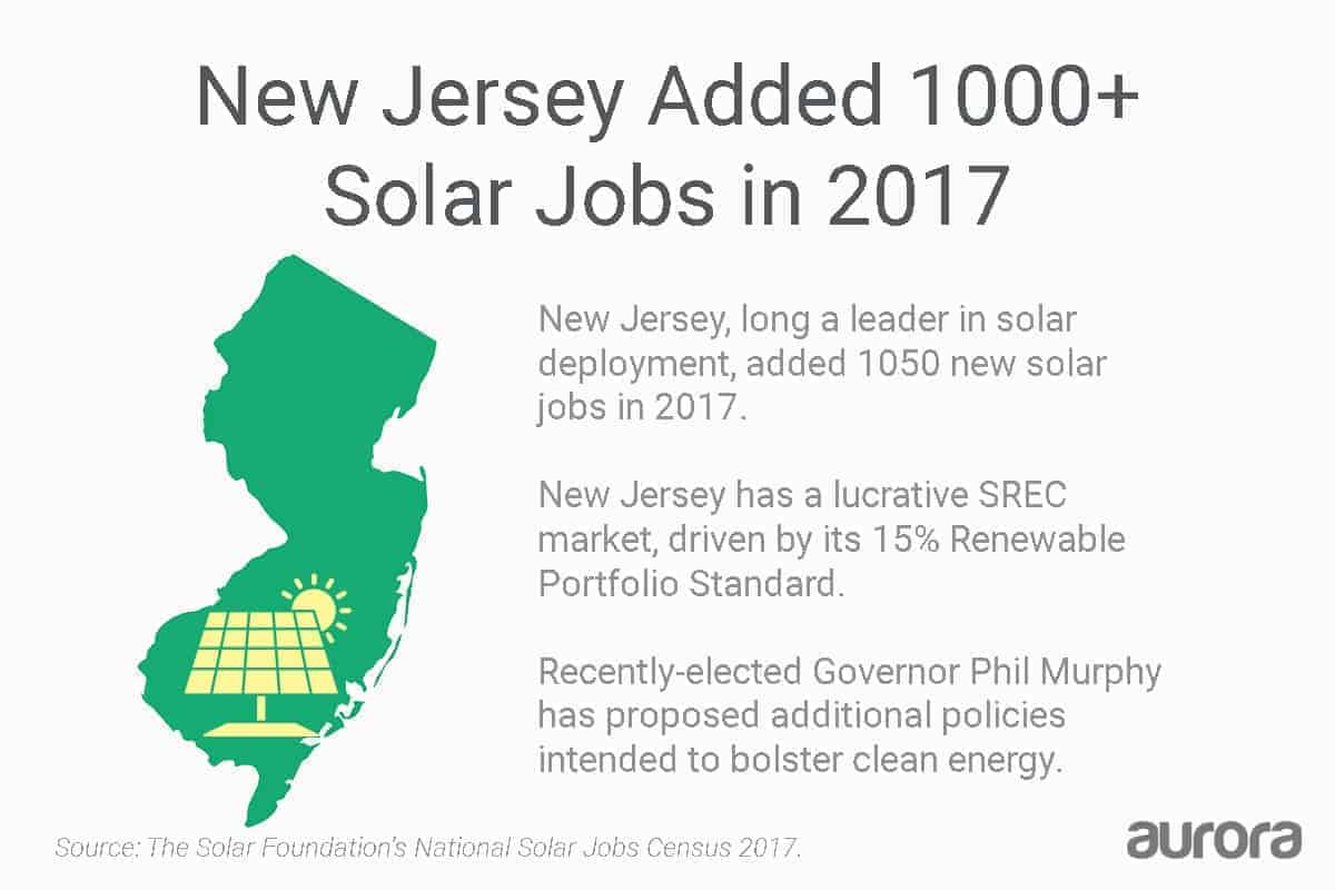 New Jersey added over 1000 solar jobs in 2017