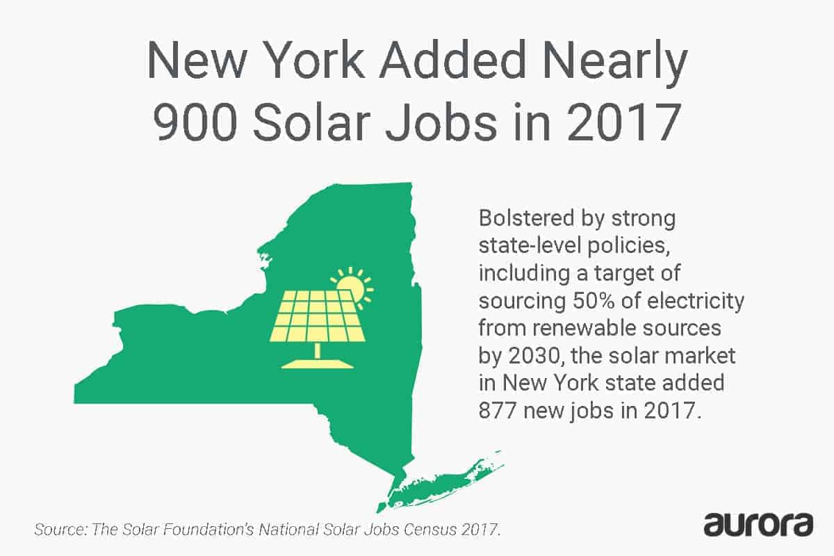 New York added nearly 900 solar jobs in 2017