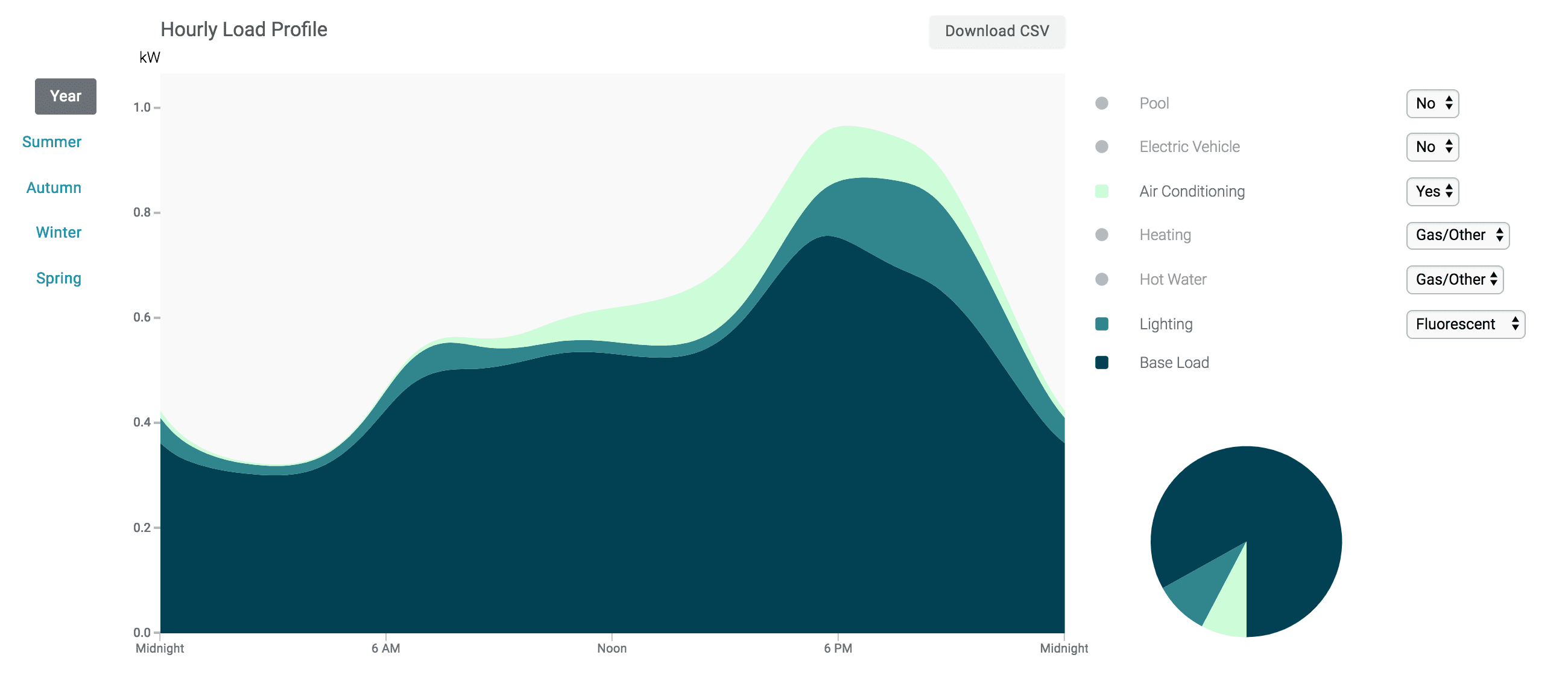 A typical load profile (consumption profile) for an electric utility customer in Southern California, generated by Aurora Solar. 