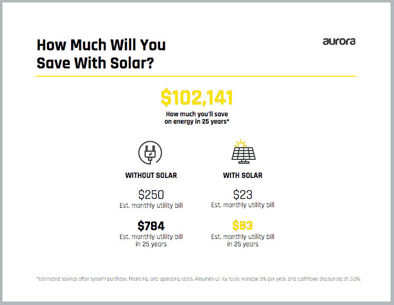 Help customers understand financing options and incentives that can put solar in their budget.