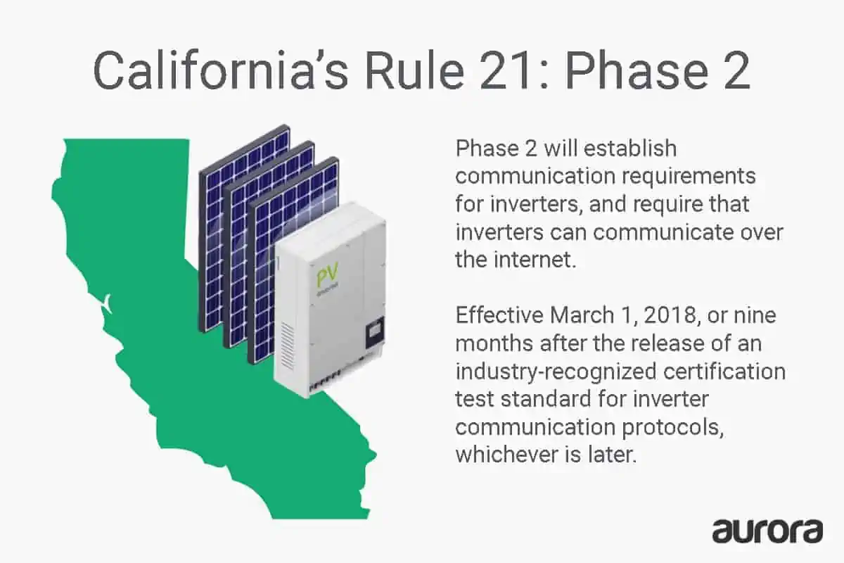 Graphic explaining Rule 21 Smart Inverter Requirements- Phase 2