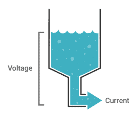 Current and Voltage explained as an analogy to water flowing