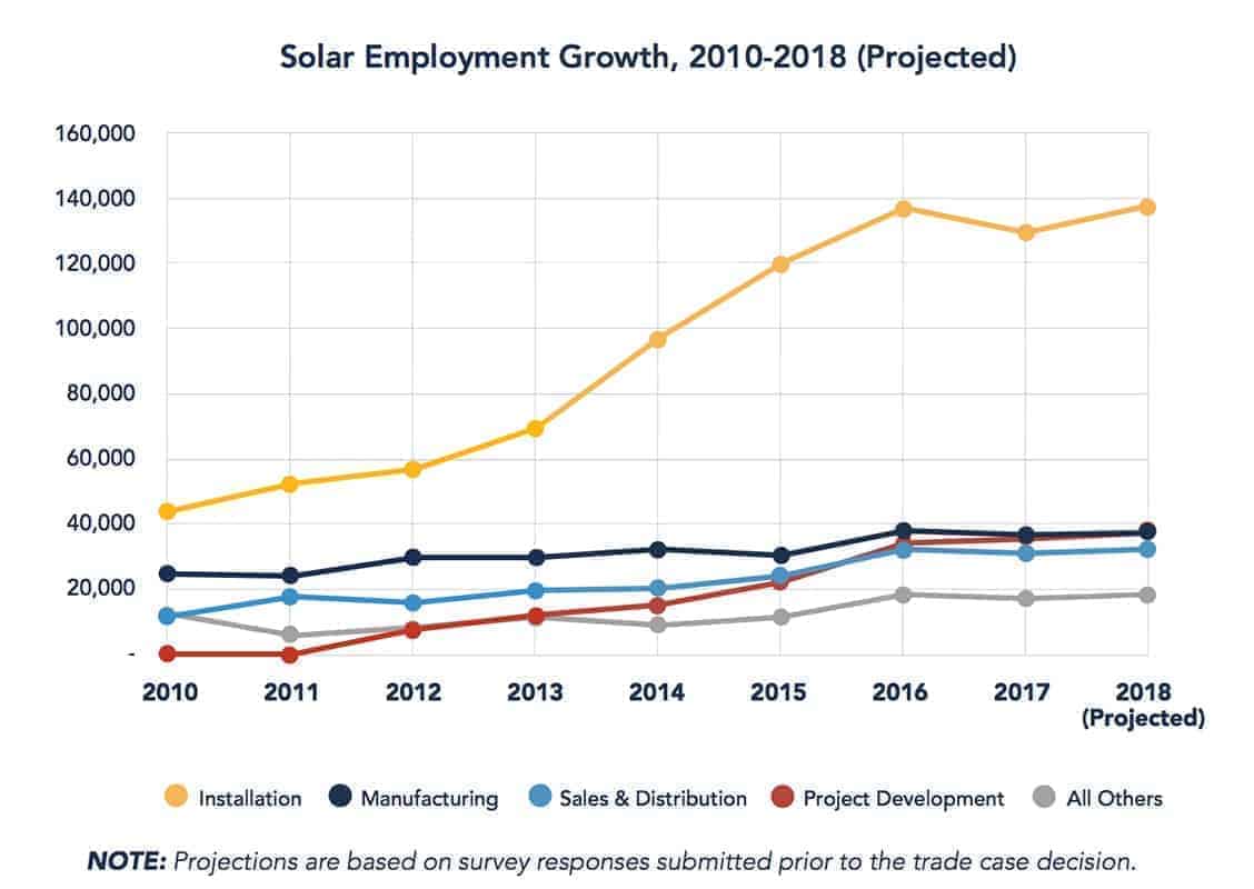 Solar Employment Growth 2010-2018