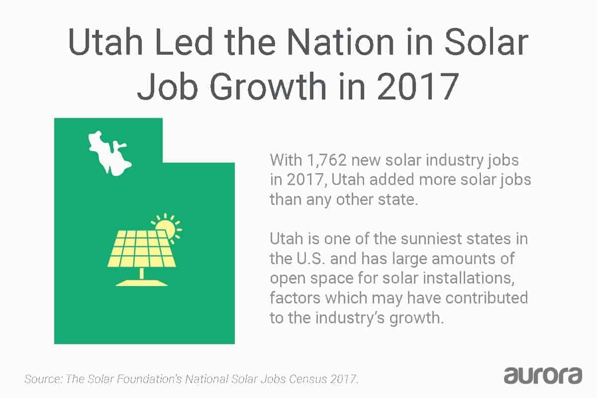 Utah led the nation in solar job growth in 2017, adding 1762 new solar jobs according to the 2017 Solar Census