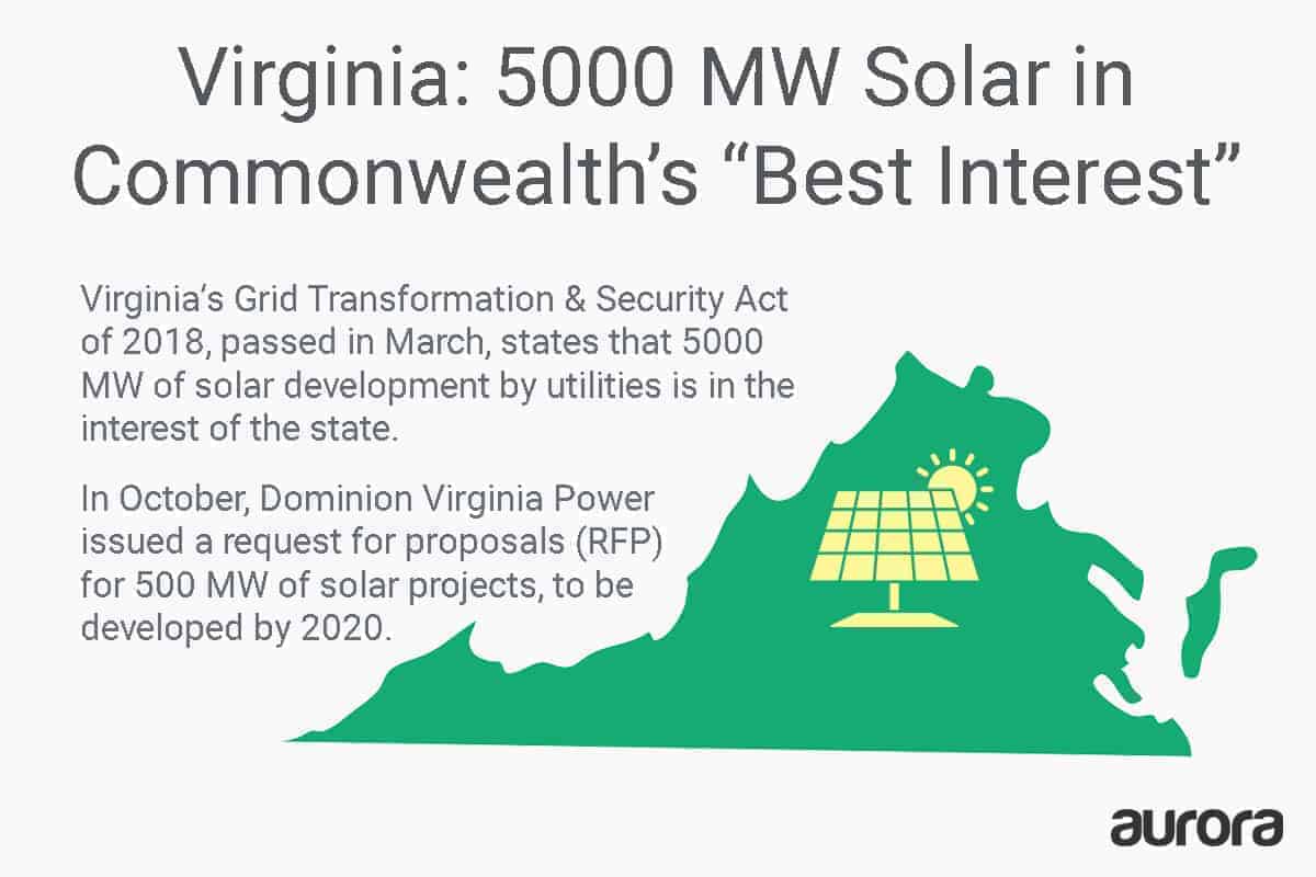 Virginia solar policy change: A new law states that 5000 MW of solar is in the state's best interest; Dominion Power is now seeking 500 MW in solar