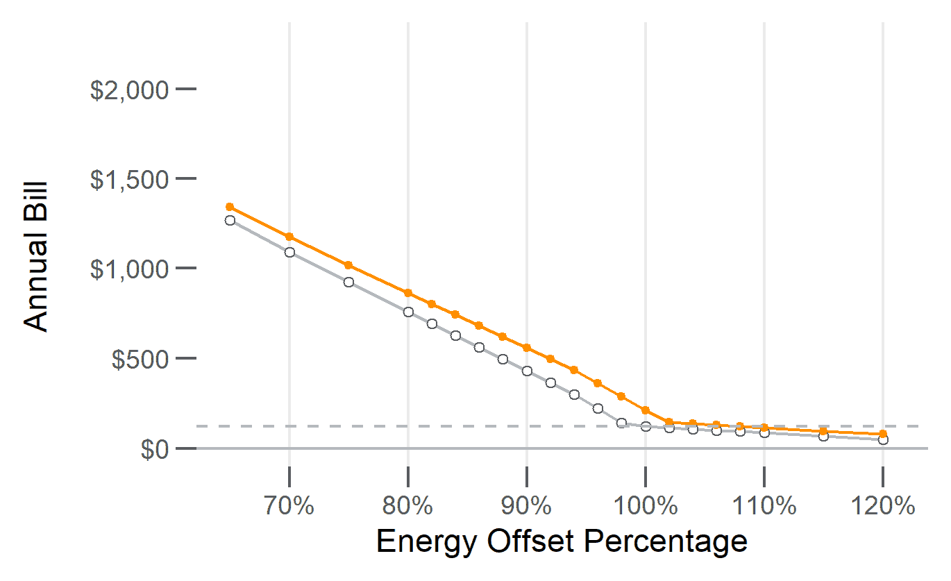 solar customers' annual bills by energy offset percentage under traditional and new net metering