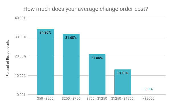 Average cost of a change order on a solar project, based on results of a recent poll of solar industry professionals