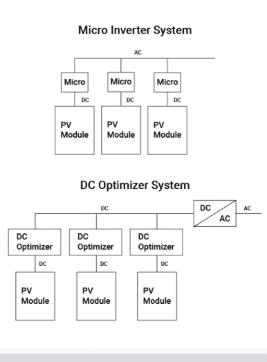 A simplified schematic of a PV system utilizing microinverters and a PV system utilizing DC optimizers.