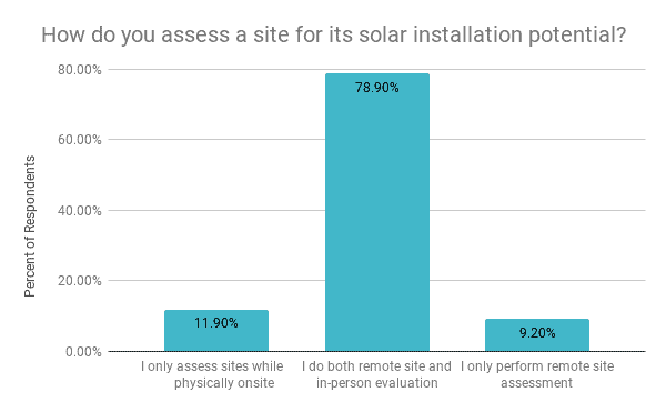 How solar installers assess a project site for its solar potential (in person, remote site assessment, or a combination)