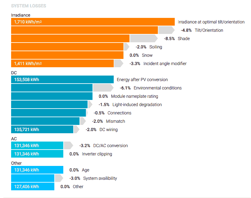 Aurora Solar's system loss diagram, showing factors that limit energy production from our solar design for Independence Hall